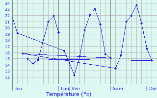 Graphique des tempratures prvues pour Lieuran-ls-Bziers