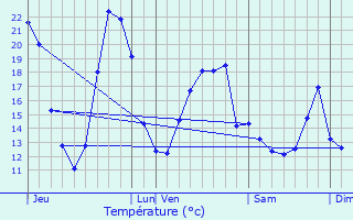 Graphique des tempratures prvues pour Verneuil-Moustiers