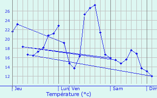 Graphique des tempratures prvues pour Espaly-Saint-Marcel