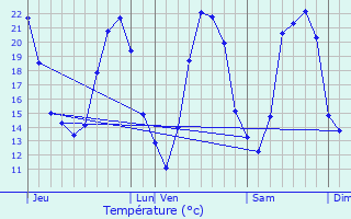 Graphique des tempratures prvues pour Tressan