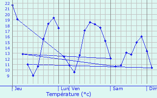 Graphique des tempratures prvues pour Dampierre-en-Crot