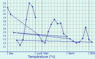 Graphique des tempratures prvues pour Les Grands-Chzeaux