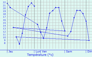 Graphique des tempratures prvues pour Vendrennes