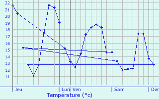 Graphique des tempratures prvues pour Luchapt