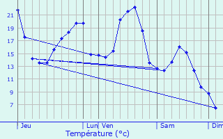 Graphique des tempratures prvues pour Le Vaulmier