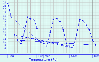 Graphique des tempratures prvues pour Pierrefeu