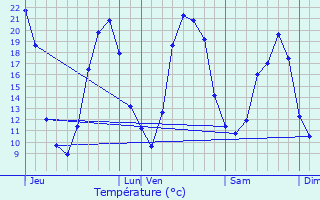 Graphique des tempratures prvues pour Jargeau