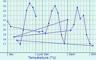 Graphique des tempratures prvues pour Sant