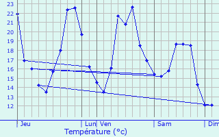 Graphique des tempratures prvues pour Augerans