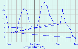 Graphique des tempratures prvues pour Letia