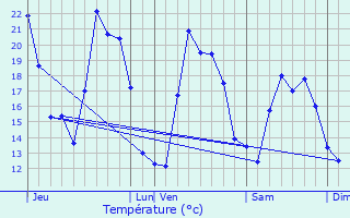 Graphique des tempratures prvues pour Vignale