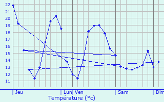 Graphique des tempratures prvues pour Lugny-Bourbonnais