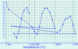 Graphique des tempratures prvues pour Argent-sur-Sauldre