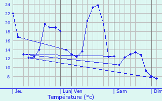 Graphique des tempratures prvues pour Grzes