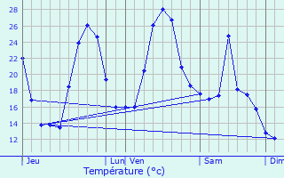 Graphique des tempratures prvues pour Vivario