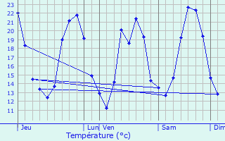 Graphique des tempratures prvues pour Viols-en-Laval