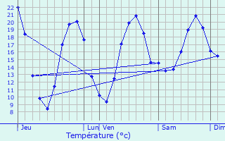 Graphique des tempratures prvues pour Sauzet