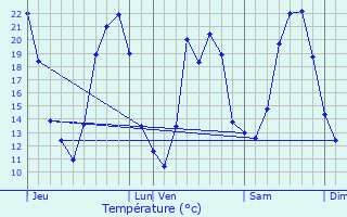 Graphique des tempratures prvues pour Rouet