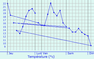 Graphique des tempratures prvues pour Verneugheol