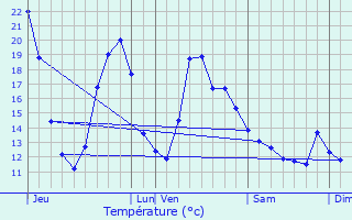 Graphique des tempratures prvues pour Saint-Priest-la-Marche