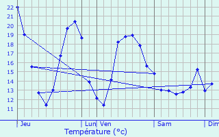 Graphique des tempratures prvues pour Lantan