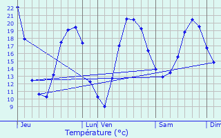 Graphique des tempratures prvues pour Bron