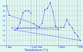 Graphique des tempratures prvues pour Ussel