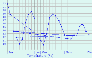 Graphique des tempratures prvues pour Boulleret