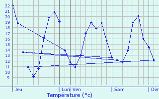Graphique des tempratures prvues pour Dang-Saint-Romain