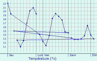 Graphique des tempratures prvues pour Venesmes