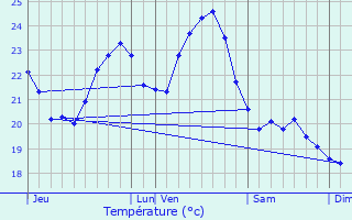 Graphique des tempratures prvues pour Le Pradet