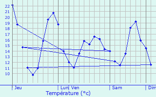 Graphique des tempratures prvues pour Coulombiers