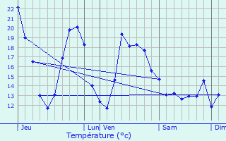 Graphique des tempratures prvues pour Givardon