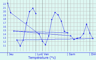 Graphique des tempratures prvues pour Lapan