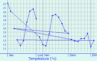 Graphique des tempratures prvues pour Torteron