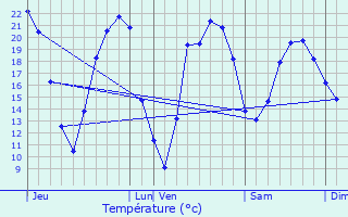 Graphique des tempratures prvues pour Lye