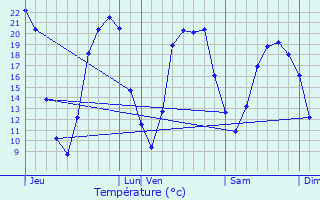 Graphique des tempratures prvues pour Tauxigny