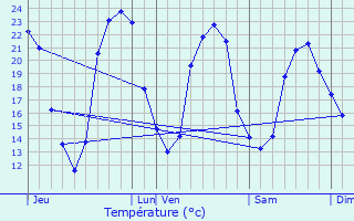 Graphique des tempratures prvues pour La Valle