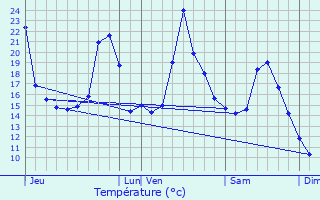 Graphique des tempratures prvues pour Cravanche