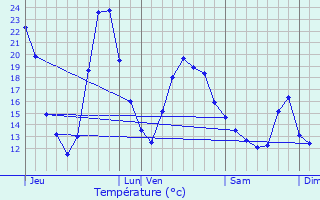 Graphique des tempratures prvues pour Nouic