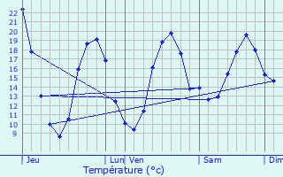 Graphique des tempratures prvues pour La Touche