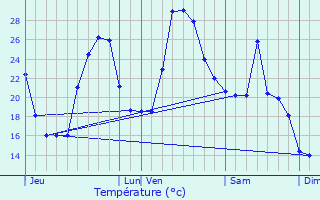 Graphique des tempratures prvues pour Renno