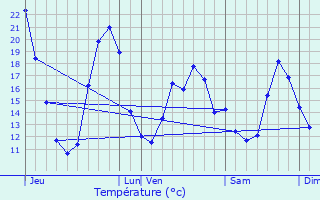 Graphique des tempratures prvues pour Chauvigny