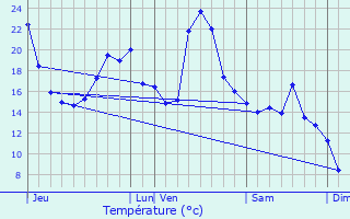 Graphique des tempratures prvues pour Joursac