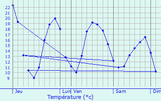 Graphique des tempratures prvues pour Ennordres