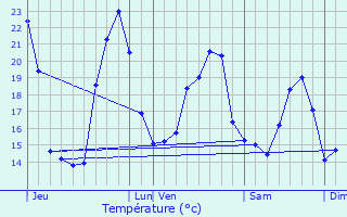 Graphique des tempratures prvues pour Pleine-Selve