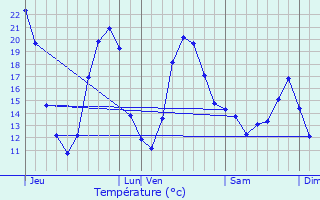 Graphique des tempratures prvues pour La Chapelle-Saint-Ursin