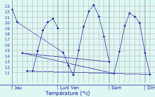 Graphique des tempratures prvues pour Rohr