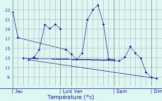 Graphique des tempratures prvues pour Loubaresse