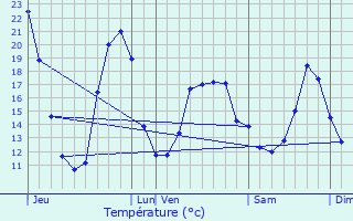 Graphique des tempratures prvues pour Angles-sur-l